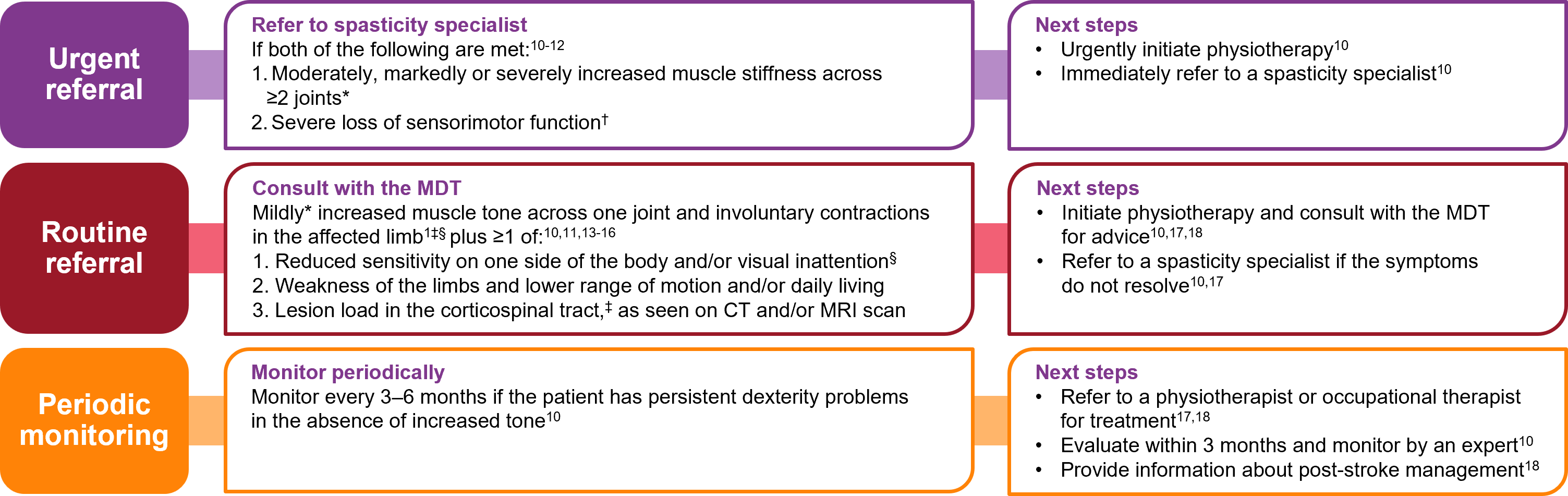 diagnose classification tool